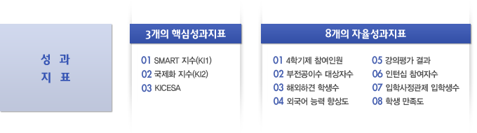 성과지표