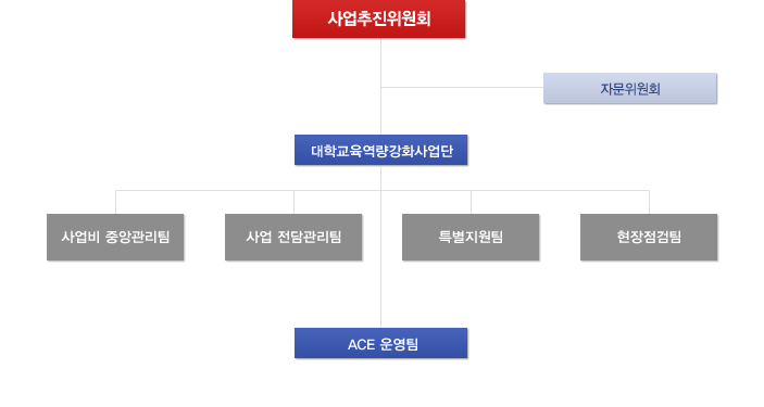 조직도