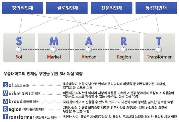 우송대학교의 인재상 구현을 위한 5대 핵심 역량
