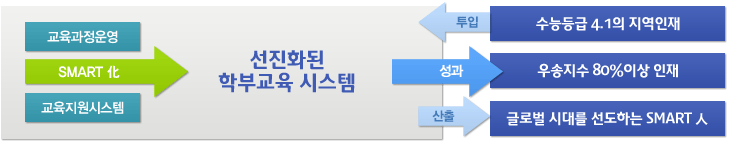 선진화된 학부교육 시스템