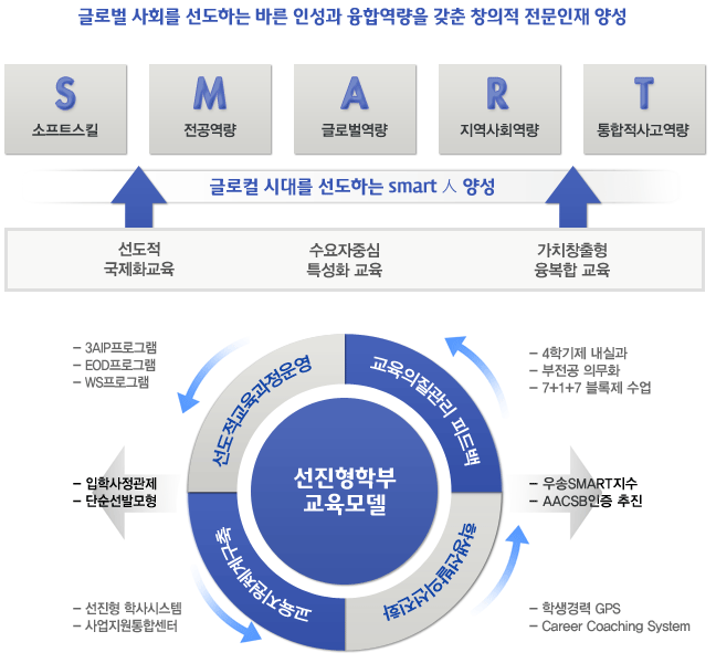 글로벌 사회를 선도하는 바른 인성과 융합역량을 갖춘 창의적 전문인재 양성
